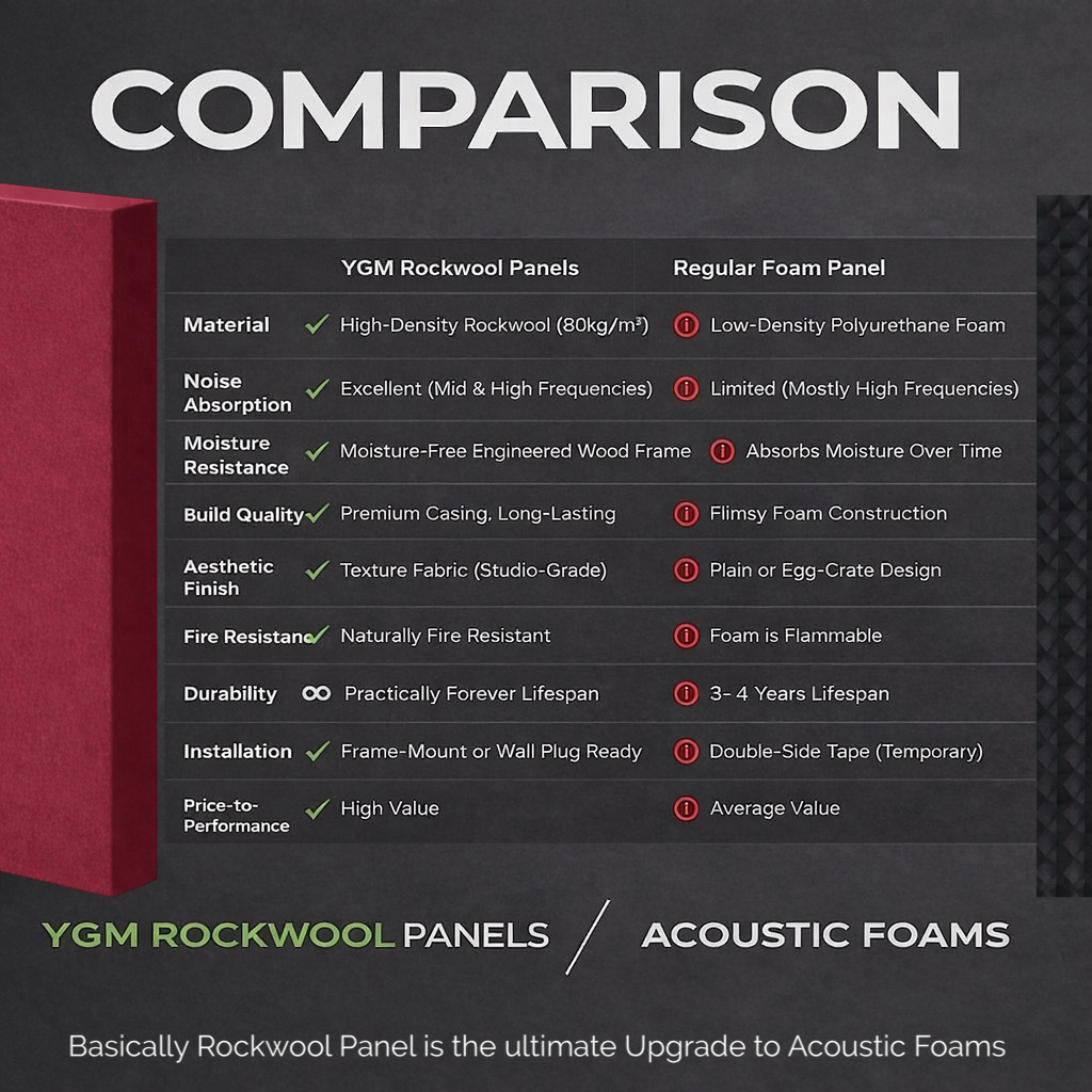 YGM Acoustic Rockwool® - Set of 4 | 4' x 2' x 1.5" | Sound Absorption Panels | NRC 0.92, 80 KG/M¬≥ Density | Room Isolation & Acoustical Soundproofing (Deep Maroon)