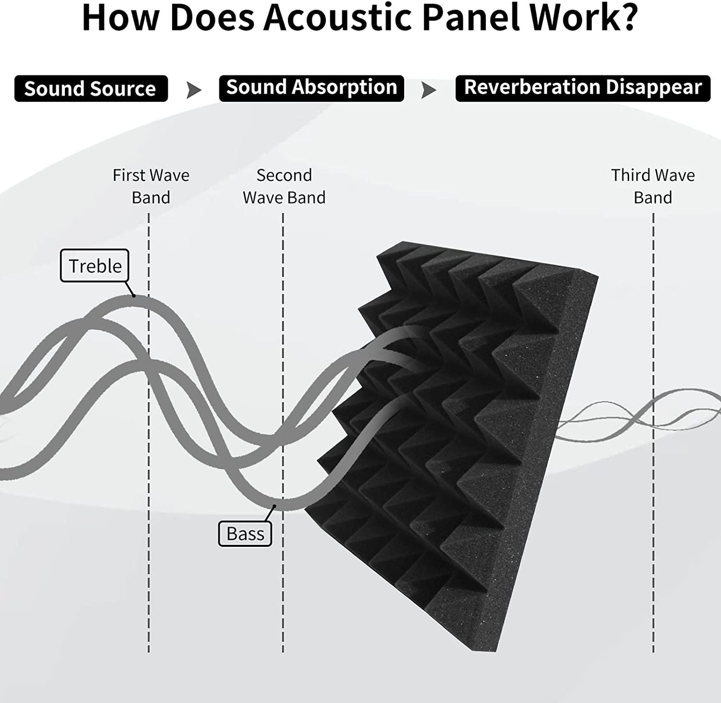 Pyramid Panels - Set of 18 | 1 Sqft, 2" Thick | 50 Density Studio Noise Reduction, Echo Absorption | Premium Grade | 3D Structure | Charcoal Black